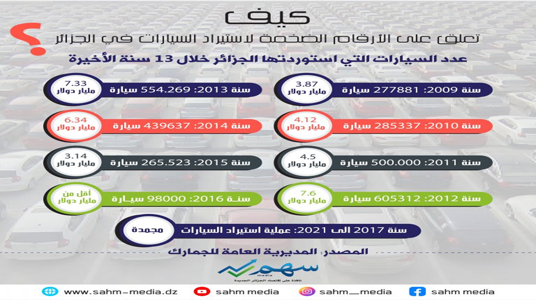 أكثر من 37 مليار دولار فاتورة استيراد السيارات في الجزائر خلال 13 سنة !!