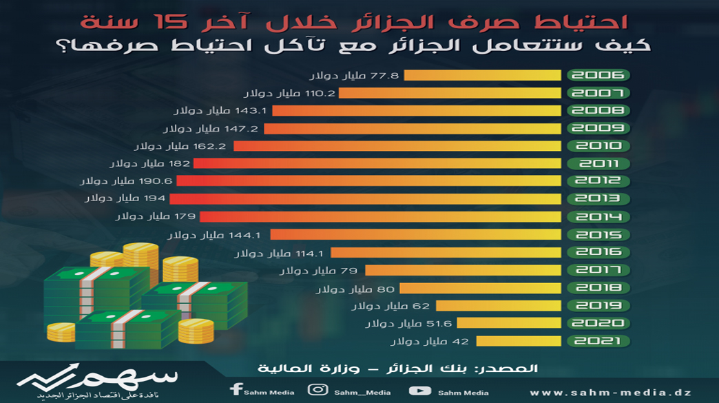 كيف ستتعامل الجزائر مع تآكل احتياطي صرفها؟