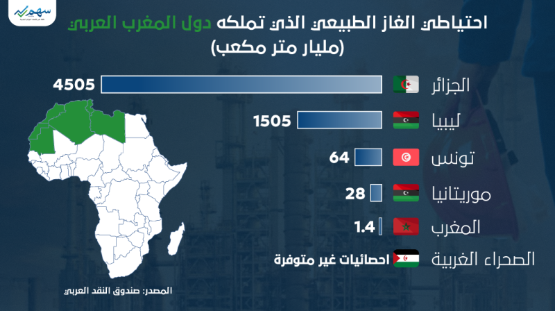 احتياطي الغاز الطبيعي الذي تملكه دول المغرب العربي