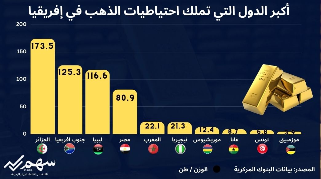 أكبر 10 دول تملك احتياطيات الذهب في إفريقيا