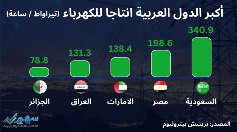 أكبر 5 دول عربية منتجة للكهرباء سنة 2022