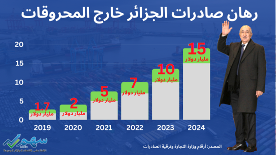 رهان صادرات الجزائر خارج المحروقات سنتي 2023 و2024