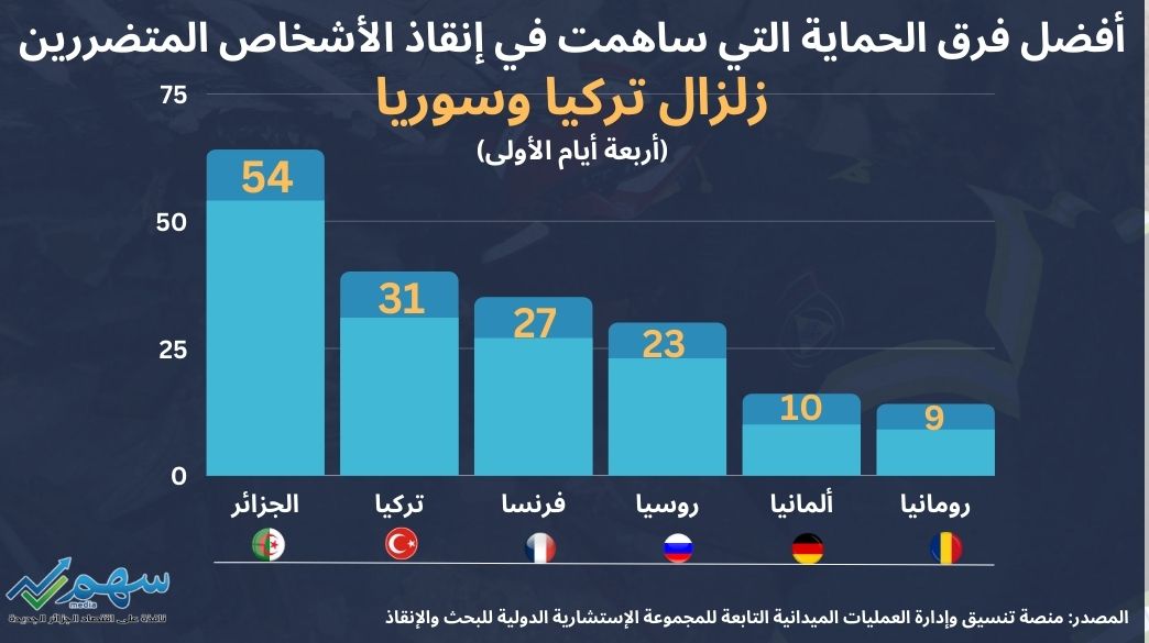 زلزال تركيا وسوريا فريق الحماية المدنية الجزائري يحتل الريادة في عمليات الانقاذ