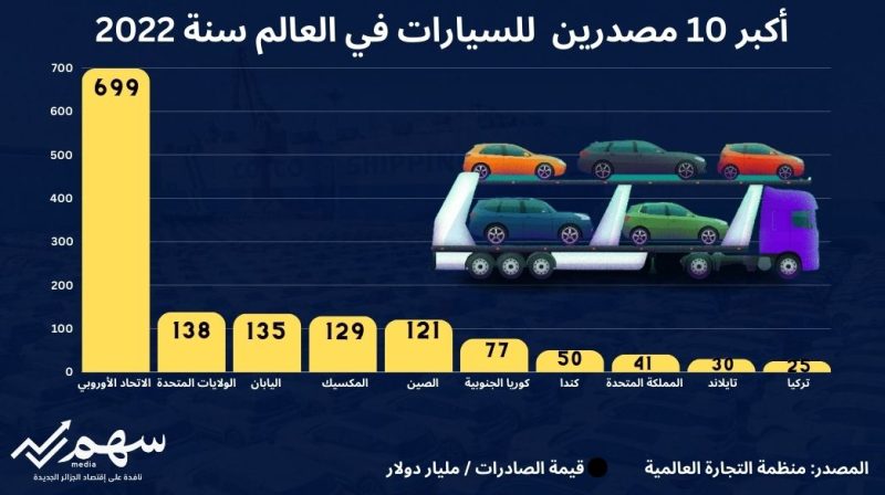 أكبر 10 مصدرين للسيارات في العالم خلال سنة 2022