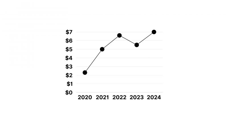 صادرات الجزائر خارج المحروقات 2000 - 2024. / المصدر: وزارة التجارة وترقية الصادرات / الأرقام: مليار دولار